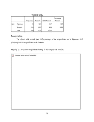 59
TRAINING LEVEL
Frequency Percent Valid Percent
Cumulative
Percent
Valid Rigorous 25 16.7 16.7 16.7
Smooth 125 83.3 83.3 100.0
Total 150 100.0 100.0
Interpretation:
The above table reveals that 16.7percentage of the respondents are in Rigorous, 83.3
percentage of the respondents are in Smooth.
Majority (83.3%) of the respondents belong to the category of smooth.
 