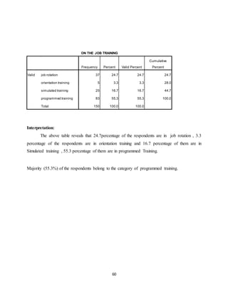 60
ON THE JOB TRAINING
Frequency Percent Valid Percent
Cumulative
Percent
Valid job rotation 37 24.7 24.7 24.7
orientation training 5 3.3 3.3 28.0
simulated training 25 16.7 16.7 44.7
programmed training 83 55.3 55.3 100.0
Total 150 100.0 100.0
Interpretation:
The above table reveals that 24.7percentage of the respondents are in job rotation , 3.3
percentage of the respondents are in orientation training and 16.7 percentage of them are in
Simulated training , 55.3 percentage of them are in programmed Training.
Majority (55.3%) of the respondents belong to the category of programmed training.
 