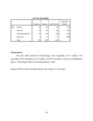 62
OFF THE JOB TRAINING
Frequency Percent Valid Percent
Cumulative
Percent
Valid lectures 28 18.7 18.7 18.7
seminars 27 18.0 18.0 36.7
managementgames 90 60.0 60.0 96.7
case study 5 3.3 3.3 100.0
Total 150 100.0 100.0
Interpretation:
The above table reveals that 18.7percentage of the respondents are in Lectures, 18.0
percentage of the respondents are in Seminars and 60.0 percentage of them are in Management
games, 3.3 percentage of them are in programmedcase study .
Majority (60.0%) of the respondents belong to the category of Case study.
 