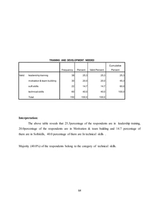 64
TRAINING AND DEVELOPMENT NEEDED
Frequency Percent Valid Percent
Cumulative
Percent
Valid leadership training 38 25.3 25.3 25.3
motivation & team building 30 20.0 20.0 45.3
soft skills 22 14.7 14.7 60.0
technical skills 60 40.0 40.0 100.0
Total 150 100.0 100.0
Interpretation:
The above table reveals that 25.3percentage of the respondents are in leadership training,
20.0percentage of the respondents are in Motivation & team building and 14.7 percentage of
them are in Softskills, 40.0 percentage of them are In technical skills .
Majority (40.0%) of the respondents belong to the category of technical skills.
 