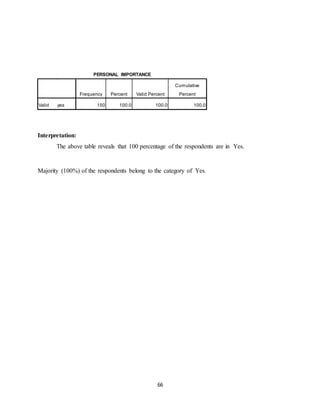 66
PERSONAL IMPORTANCE
Frequency Percent Valid Percent
Cumulative
Percent
Valid yes 150 100.0 100.0 100.0
Interpretation:
The above table reveals that 100 percentage of the respondents are in Yes.
Majority (100%) of the respondents belong to the category of Yes.
 