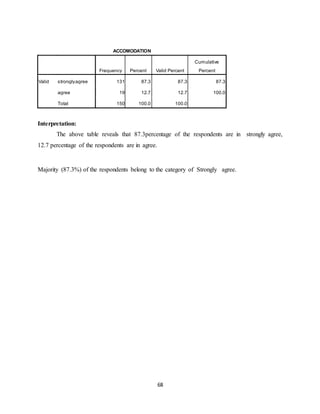 68
ACCOMODATION
Frequency Percent Valid Percent
Cumulative
Percent
Valid stronglyagree 131 87.3 87.3 87.3
agree 19 12.7 12.7 100.0
Total 150 100.0 100.0
Interpretation:
The above table reveals that 87.3percentage of the respondents are in strongly agree,
12.7 percentage of the respondents are in agree.
Majority (87.3%) of the respondents belong to the category of Strongly agree.
 