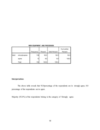 70
NEW EQUIPMENT AND PROCESSES
Frequency Percent Valid Percent
Cumulative
Percent
Valid stronglyagree 138 92.0 92.0 92.0
agree 12 8.0 8.0 100.0
Total 150 100.0 100.0
Interpretation:
The above table reveals that 92.0percentage of the respondents are in strongly agree, 8.0
percentage of the respondents are in agree.
Majority (92.0%) of the respondents belong to the category of Strongly agree.
 
