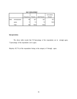 74
SELF DEVELOPMENT
Frequency Percent Valid Percent
Cumulative
Percent
Valid stronglyagree 139 92.7 92.7 92.7
agree 11 7.3 7.3 100.0
Total 150 100.0 100.0
Interpretation:
The above table reveals that 92.7percentage of the respondents are in strongly agree,
7.3percentage of the respondents are in agree.
Majority (92.7%) of the respondents belong to the category of Strongly agree.
 