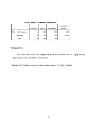 76
OVERALL RATING OF TRAINING PROGRAMMES
Frequency Percent Valid Percent
Cumulative
Percent
Valid highly satisfied 144 96.0 96.0 96.0
satisfied 6 4.0 4.0 100.0
Total 150 100.0 100.0
Interpretation:
The above table reveals that 96.0percentage of the respondents are in Highly Satisfied,
4.0 percentage of the respondents are in Satisfied.
Majority (96.0%) of the respondents belong to the category of Highly Satisfied.
 