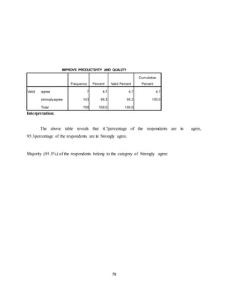 78
IMPROVE PRODUCTIVITY AND QUALITY
Frequency Percent Valid Percent
Cumulative
Percent
Valid agree 7 4.7 4.7 4.7
stronglyagree 143 95.3 95.3 100.0
Total 150 100.0 100.0
Interpretation:
The above table reveals that 4.7percentage of the respondents are in agree,
95.3percentage of the respondents are in Strongly agree.
Majority (95.3%) of the respondents belong to the category of Strongly agree.
 