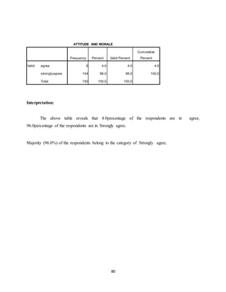 80
ATTITUDE AND MORALE
Frequency Percent Valid Percent
Cumulative
Percent
Valid agree 6 4.0 4.0 4.0
stronglyagree 144 96.0 96.0 100.0
Total 150 100.0 100.0
Interpretation:
The above table reveals that 4.0percentage of the respondents are in agree,
96.0percentage of the respondents are in Strongly agree.
Majority (96.0%) of the respondents belong to the category of Strongly agree.
 
