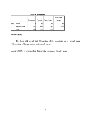 84
DEVELOP NEW SKILLS
Frequency Percent Valid Percent
Cumulative
Percent
Valid agree 3 2.0 2.0 2.0
stronglyagree 147 98.0 98.0 100.0
Total 150 100.0 100.0
Interpretation:
The above table reveals that 2.0percentage of the respondents are in strongly agree,
98.0percentage of the respondents are in strongly agree.
Majority (98.0%) of the respondents belong to the category of Strongly agree.
 