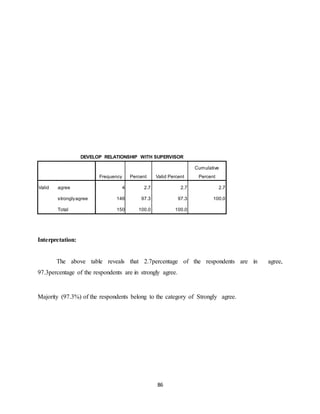 86
DEVELOP RELATIONSHIP WITH SUPERVISOR
Frequency Percent Valid Percent
Cumulative
Percent
Valid agree 4 2.7 2.7 2.7
stronglyagree 146 97.3 97.3 100.0
Total 150 100.0 100.0
Interpretation:
The above table reveals that 2.7percentage of the respondents are in agree,
97.3percentage of the respondents are in strongly agree.
Majority (97.3%) of the respondents belong to the category of Strongly agree.
 