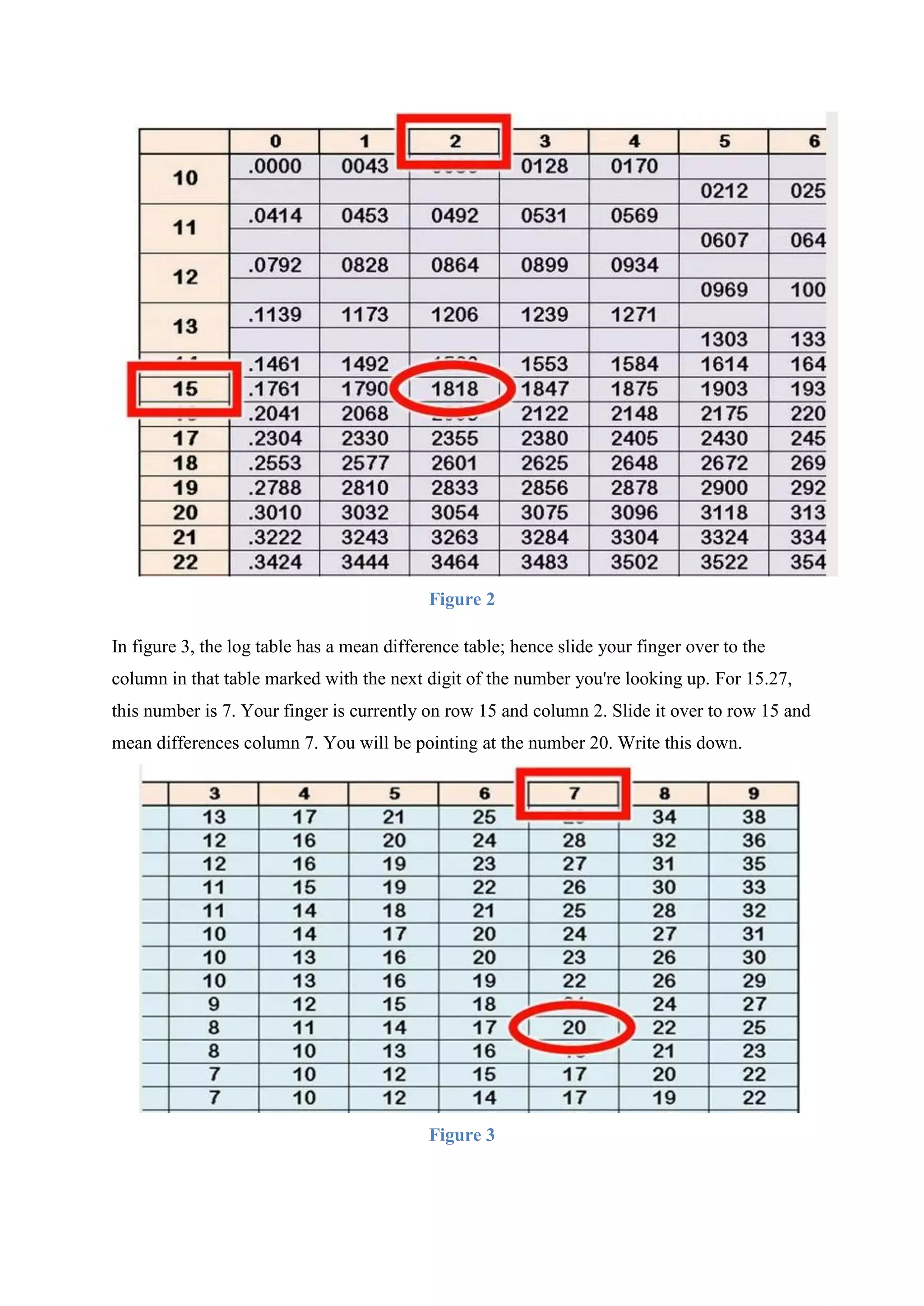 Figure 2
In figure 3, the log table has a mean difference table; hence slide your finger over to the
column in that table marked with the next digit of the number you're looking up. For 15.27,
this number is 7. Your finger is currently on row 15 and column 2. Slide it over to row 15 and
mean differences column 7. You will be pointing at the number 20. Write this down.
Figure 3
 