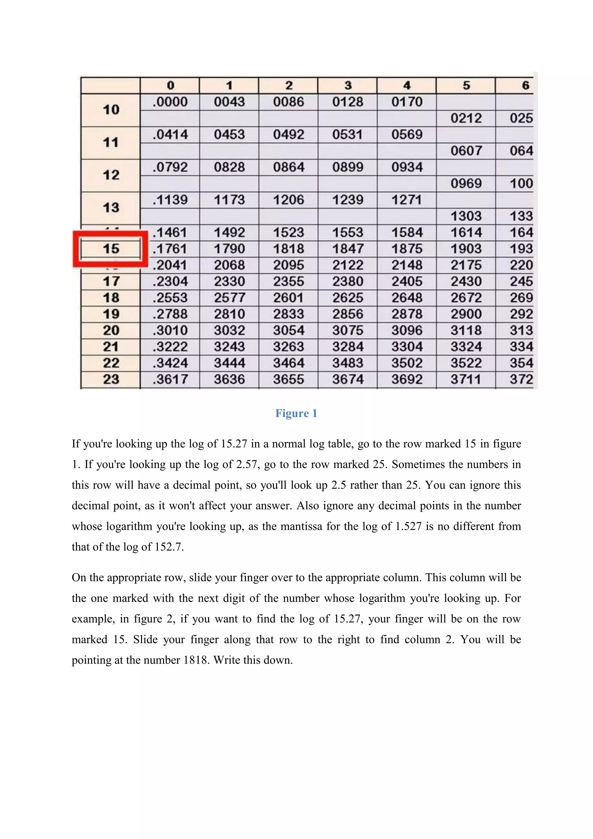 Figure 1
If you're looking up the log of 15.27 in a normal log table, go to the row marked 15 in figure
1. If you're looking up the log of 2.57, go to the row marked 25. Sometimes the numbers in
this row will have a decimal point, so you'll look up 2.5 rather than 25. You can ignore this
decimal point, as it won't affect your answer. Also ignore any decimal points in the number
whose logarithm you're looking up, as the mantissa for the log of 1.527 is no different from
that of the log of 152.7.
On the appropriate row, slide your finger over to the appropriate column. This column will be
the one marked with the next digit of the number whose logarithm you're looking up. For
example, in figure 2, if you want to find the log of 15.27, your finger will be on the row
marked 15. Slide your finger along that row to the right to find column 2. You will be
pointing at the number 1818. Write this down.
 