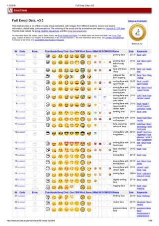 1.10.2016 Full Emoji Data, v3.0
http://www.unicode.org/emoji/charts/full­emoji­list.html 1/66
Adopt­a­Character
Emoji Charts
 
Full Emoji Data, v3.0
This chart provides a list of the Unicode emoji characters, with images from different vendors, version and source
information, default style, and annotations. The ordering of the emoji and the annotations are based on Unicode CLDR data.
This list does include the emoji modifier sequences, and the emoji zwj sequences.
For information about the images used in these charts, see Emoji Images and Rights. For details about the format and fields, see Emoji Chart
Index. Support of emoji is not required for conformance to the Unicode Standard — for more information about emoji, see UTR #51 Unicode Emoji.
To propose a new emoji, see Submitting Emoji Character Proposals.
№ Code Brow. Chart Apple Googᵈ Twtr. One FBM Wind. Sams. GMail SB DCM KDDI Name Date Keywords
1 U+1F600
ὥ
— — — grinning face 2012ˣ face | grin
2 U+1F601
ὦ grinning face
with smiling
eyes
2010ʲ eye | face | grin |
smile
3 U+1F602
ὧ
— face with tears
of joy
2010ʲ face | joy | laugh |
tear
4 U+1F923 — — — — — — rolling on the
floor laughing
2016ˣ face | floor | laugh
| rolling
5 U+1F603
Ὠ
smiling face with
open mouth
2010ʲ face | mouth |
open | smile
6 U+1F604
Ὡ
— — smiling face with
open mouth &
smiling eyes
2010ʲ eye | face | mouth
| open | smile
7 U+1F605
Ὢ
— — smiling face with
open mouth &
cold sweat
2010ʲ cold | face | open
| smile | sweat
8 U+1F606
Ὣ
— — smiling face with
open mouth &
closed eyes
2010ʲ face | laugh |
mouth | open |
satisfied | smile
9 U+1F609
Ὦ
winking face 2010ʲ face | wink
10 U+1F60A
Ὧ
— smiling face with
smiling eyes
2010ʲ blush | eye | face
| smile
11 U+1F60B
ὰ
— — face savouring
delicious food
2010ʲ delicious | face |
savouring | smile
| um | yum
12 U+1F60E
έ
— — — smiling face with
sunglasses
2010ˣ bright | cool | eye
| eyewear | face |
glasses | smile |
sun | sunglasses
13 U+1F60D
ὲ
smiling face with
heart­eyes
2010ʲ eye | face | love |
smile
14 U+1F618
ώ
— face blowing a
kiss
2010ʲ face | kiss
15 U+1F617
ὼ
— — — — kissing face 2012ˣ face | kiss
16 U+1F619
὾
— — — — kissing face with
smiling eyes
2012ˣ eye | face | kiss |
smile
17 U+1F61A
὿
— kissing face with
closed eyes
2010ʲ closed | eye |
face | kiss
18 U+263A
☺
— smiling face 1995ʲʷ face | outlined |
relaxed | smile
19 U+1F642
ᾃ
— — — slightly smiling
face
2014ˣ face | smile
20 U+1F917
ᾘ
— — — — — hugging face 2015ˣ face | hug |
hugging
№ Code Brow. Chart Apple Googᵈ Twtr. One FBM Wind. Sams. GMail SB DCM KDDI Name Date Keywords
21 U+1F914
ᾕ
— — — — — thinking face 2015ˣ face | thinking
22 U+1F610
ή
— — — — neutral face 2010ʷ deadpan | face |
neutral
23 U+1F611
ὶ
— — — — expressionless
face
2012ˣ expressionless |
face |
inexpressive |
unexpressive
 