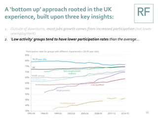 A ‘bottom up’ approach rooted in the UK
experience, built upon three key insights:
10
1. Outside of downturns, most jobs growth comes from increased participation (not lower
unemployment)
2. ‘Low activity’ groups tend to have lower participation rates than the average…
Participation rates for groups with different characteristics (18-69 year olds)
 