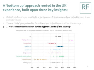 A ‘bottom up’ approach rooted in the UK
experience, built upon three key insights:
11
1. Outside of downturns, most jobs growth comes from increased participation (not lower
unemployment)
2. ‘Low activity’ groups tend to have lower participation rates than the average…
3. …With substantial variation across different parts of the country
Participation rates for groups with different characteristics in 20 UK sub-regions (18-69 year olds)
 