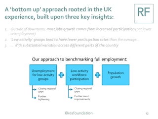 A ‘bottom up’ approach rooted in the UK
experience, built upon three key insights:
12
1. Outside of downturns, most jobs growth comes from increased participation (not lower
unemployment)
2. ‘Low activity’ groups tend to have lower participation rates than the average…
3. …With substantial variation across different parts of the country
Our approach to benchmarking full employment:
 