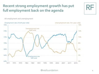Recent strong employment growth has put
full employment back on the agenda
4
UK employment and unemployment
 