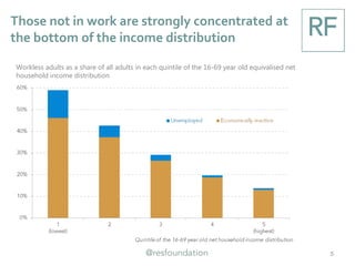 Those not in work are strongly concentrated at
the bottom of the income distribution
5
Workless adults as a share of all adults in each quintile of the 16-69 year old equivalised net
household income distribution
 
