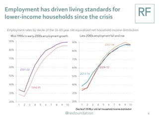 Employment has driven living standards for
lower-income households since the crisis
6
Employment rates by decile of the 16-69 year old equivalised net household income distribution
 