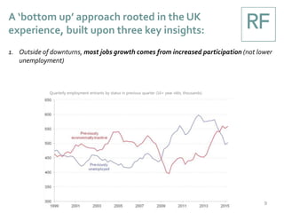 A ‘bottom up’ approach rooted in the UK
experience, built upon three key insights:
9
1. Outside of downturns, most jobs growth comes from increased participation (not lower
unemployment)
Quarterly employment entrants by status in previous quarter (16+ year olds, thousands)
 