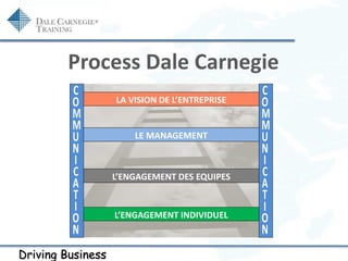 Driving Business
Process Dale Carnegie
L’ENGAGEMENT DES EQUIPES
LE MANAGEMENT
LA VISION DE L’ENTREPRISE
L’ENGAGEMENT INDIV...