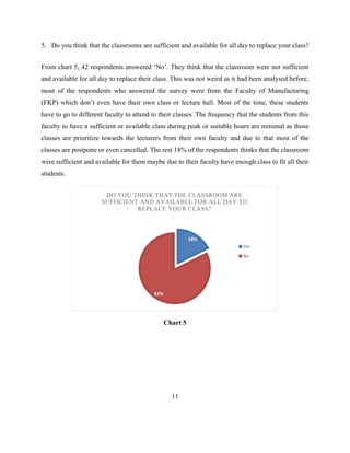 5. Do you think that the classrooms are sufficient and available for all day to replace your class?
From chart 5, 42 respondents answered „No‟. They think that the classroom were not sufficient
and available for all day to replace their class. This was not weird as it had been analysed before,
most of the respondents who answered the survey were from the Faculty of Manufacturing
(FKP) which don‟t even have their own class or lecture hall. Most of the time, these students
have to go to different faculty to attend to their classes. The frequency that the students from this
faculty to have a sufficient or available class during peak or suitable hours are minimal as those
classes are prioritize towards the lecturers from their own faculty and due to that most of the
classes are postpone or even cancelled. The rest 18% of the respondents thinks that the classroom
were sufficient and available for them maybe due to their faculty have enough class to fit all their
students.
Chart 5
11
18%
82%
DO YOU THINK THAT THE CLASSROOM ARE
SUFFICIENT AND AVAILABLE FOR ALL DAY TO
REPLACE YOUR CLASS?
Yes
No
 