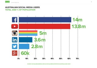 CONTENT MARKETING
10
AUSTRALIAN SOCIAL MEDIA USERS
TOTAL AND % OF POPULATION
SOURCE: SOCIALMEDIANEWS.COM.AU/SOCIAL-MEDIA-S...