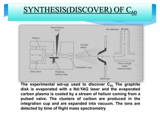 SYNTHESIS(DISCOVER) OF C60
The experimental set-up used to discover C60. The graphite
disk is evaporated with a Nd:YAG laser and the evaporated
carbon plasma is cooled by a stream of helium coming from a
pulsed valve. The clusters of carbon are produced in the
integration cup and are expanded into vacuum. The ions are
detected by time of flight mass spectrometry
 