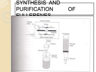 SYNTHESIS AND
PURIFICATION OF
FULLERENES
 
