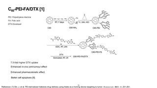 C60-PEI-FA/DTX [1]
14
Enhanced in-vivo anti-tumour effect
Enhanced pharmacokinetic effect.
Better cell apoptosis [9].
PEI: Polyethylene diamine
FA: Folic acid
DTX:Docetaxel
7.5-fold higher DTX uptake
Reference: [1] Shi, J. et al. PEI-derivatized fullerene drug delivery using folate as a homing device targeting to tumor. Biomaterials. 2013, 34, 251-261.
 