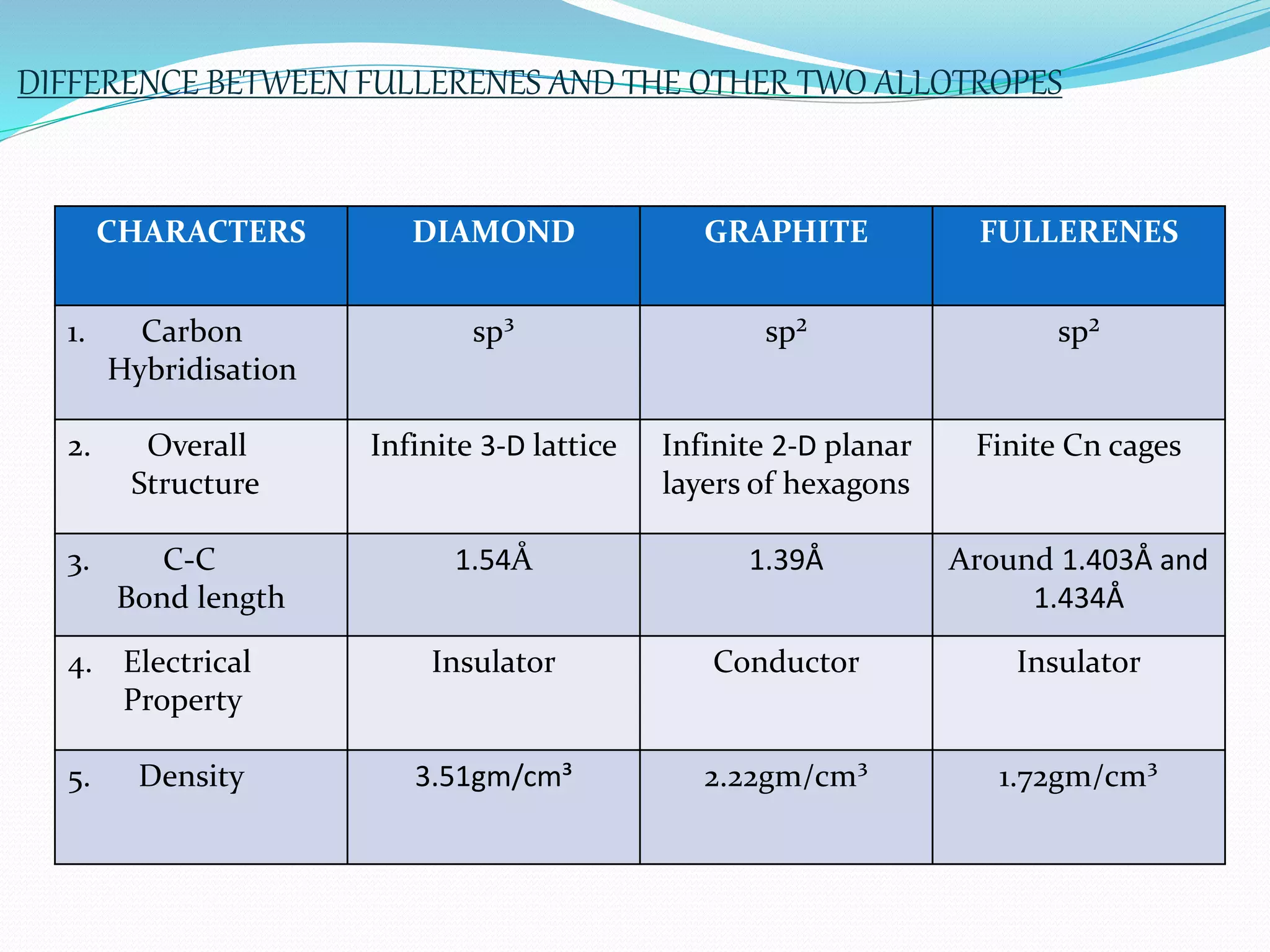 DIFFERENCE BETWEEN FULLERENES AND THE OTHER TWO ALLOTROPES
CHARACTERS DIAMOND GRAPHITE FULLERENES
1. Carbon
Hybridisation
sp³ sp² sp²
2. Overall
Structure
Infinite 3-D lattice Infinite 2-D planar
layers of hexagons
Finite Cn cages
3. C-C
Bond length
1.54Å 1.39Å Around 1.403Å and
1.434Å
4. Electrical
Property
Insulator Conductor Insulator
5. Density 3.51gm/cm³ 2.22gm/cm³ 1.72gm/cm³
 