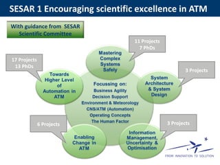 SESAR 1 Encouraging scientific excellence in ATM
11 Projects
7 PhDs
17 Projects
13 PhDs
3 Projects
3 Projects6 Projects
With guidance from SESAR
Scientific Committee
 