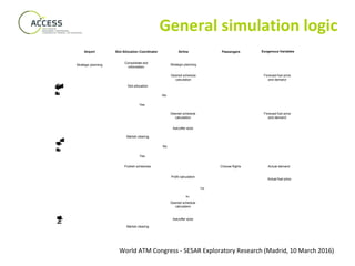 World ATM Congress - SESAR Exploratory Research (Madrid, 10 March 2016)
General simulation logic
Airport Slot Allocation Coordinator Airline
Strategic planning
Consolidate slot
information
Desired schedule
calculation
Ask/offer slots
Market clearing
Publish schedules
Passengers Exogenous Variables
Strategic planning
Desired schedule
calculation
Slot allocation
Forecast fuel price
and demand
Pre-seasonPrimary
Allocation
Pre-seasonSecondary
Allocation
Forecast fuel price
and demand
In-seasonSecondaryAllocation
Choose flights Actual demand
Actual fuel price
Profit calculation
Desired schedule
calculation
Ask/offer slots
Market clearing
Stop criteria
met?
No
Yes
Started
season?
No
Yes
Finished
season?
No
Yes
 