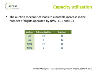 World ATM Congress - SESAR Exploratory Research (Madrid, 10 March 2016)
Capacity utilisation
• The auction mechanism leads to a notable increase in the
number of flights operated by NW2, LC1 and LC3
Airline Administrative Auction
LC1 12 18
LC2 7 12
NW1 17 18
NW2 9 20
 