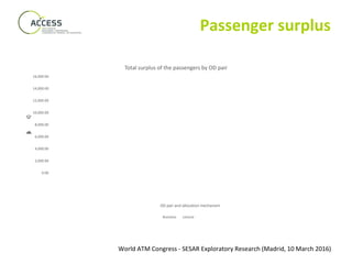 World ATM Congress - SESAR Exploratory Research (Madrid, 10 March 2016)
Passenger surplus
0.00
2,000.00
4,000.00
6,000.00
8,000.00
10,000.00
12,000.00
14,000.00
16,000.00
Surplus(€)
OD pair and allocation mechanism
Total surplus of the passengers by OD pair
Business Leisure
 