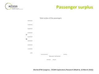 World ATM Congress - SESAR Exploratory Research (Madrid, 10 March 2016)
Passenger surplus
0.00
10,000.00
20,000.00
30,000.00
40,000.00
50,000.00
60,000.00
70,000.00
80,000.00
Administrative Auction
Surplus(€)
Allocation mechanism
Total surplus of the passengers
Business Leisure
 