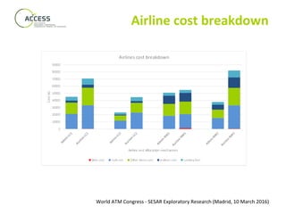 World ATM Congress - SESAR Exploratory Research (Madrid, 10 March 2016)
Airline cost breakdown
 