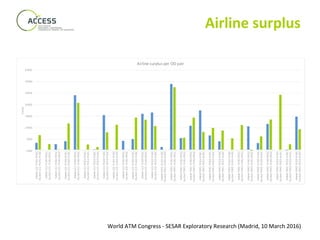 World ATM Congress - SESAR Exploratory Research (Madrid, 10 March 2016)
Airline surplus
 