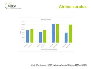 World ATM Congress - SESAR Exploratory Research (Madrid, 10 March 2016)
Airline surplus
 