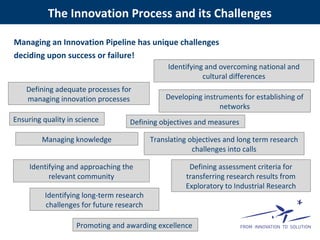 Managing an Innovation Pipeline has unique challenges
deciding upon success or failure!
The Innovation Process and its Challenges
Defining adequate processes for
managing innovation processes
Defining objectives and measures
Identifying long-term research
challenges for future research
Translating objectives and long term research
challenges into calls
Identifying and approaching the
relevant community
Identifying and overcoming national and
cultural differences
Defining assessment criteria for
transferring research results from
Exploratory to Industrial Research
Developing instruments for establishing of
networks
Managing knowledge
Ensuring quality in science
Promoting and awarding excellence
 