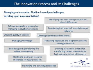 Managing an Innovation Pipeline has unique challenges
deciding upon success or failure!
The Innovation Process and its Challenges
Defining adequate processes for
managing innovation processes
Defining objectives and measures
Identifying long-term research
challenges for future research
Translating objectives and long term research
challenges into calls
Identifying and approaching the
relevant community
Identifying and overcoming national and
cultural differences
Defining assessment criteria for
transferring research results from
Exploratory to Industrial Research
Developing instruments for establishing of
networks
Managing knowledge
Ensuring quality in science
Promoting and awarding excellence
 