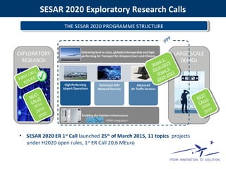 SESAR 2020 Exploratory Research Calls
EXPLORATORY
RESEARCH
LARGE SCALE
DEMOs
THE SESAR 2020 PROGRAMME STRUCTURETHE SESAR 2020 PROGRAMME STRUCTURE
PPP
FIRST CALL
ISSUEDFIRST CALL
ISSUED
NEXT
CALLS
2016
2019
2020
NEXT
CALLS
2016
2019
2020
RPAS Integration
NEXT
CALLS
2016
2019
NEXT
CALLS
2016
2019
Wave 1:
2016-2019
Wave 2:
2019-2021
Wave 1:
2016-2019
Wave 2:
2019-2021
• SESAR 2020 ER 1st
Call launched 25th
of March 2015, 11 topics projects
under H2020 open rules, 1st
ER Call 20,6 MEuro
 