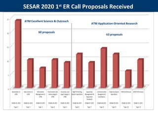 SESAR 2020 1st
ER Call Proposals Received
ATM Excellent Science & Outreach
60 proposals
ATM Application-Oriented Research
63 proposals
 