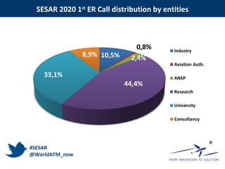 SESAR 2020 1st
ER Call distribution by entities
#SESAR
@WorldATM_now
 