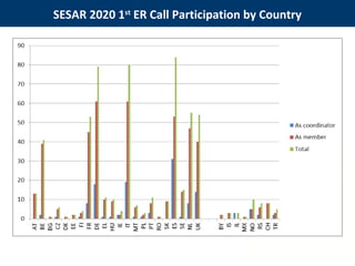 SESAR 2020 1st
ER Call Participation by Country
 