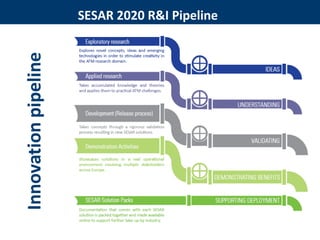 2 FOUNDING MEMBERS
SESAR 2020 R&I Pipeline
 