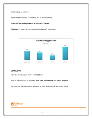 for spreading awareness.


Agents and friends play a secondary, but an important role.


PURPOSE/MOTIVATING FACTOR FOR INVESTMENT:


Objective: To know the root cause of an individual’s investment.




CONCLUSION:

From the above data, it can be analyzed that:


Most of individual like to invest for short term requirements and future purposes.


But after that the basic motive is to save for their dependents& retirement safety.




                                            - 37 -
 