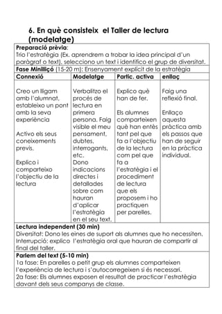 6. En què consisteix el Taller de lectura
(modelatge)
Preparació prèvia:
Trio l’estratègia (Ex. aprendrem a trobar la idea principal d’un
paràgraf o text), selecciono un text i identifico el grup de diversitat.
Fase Minilliçó (15-20 m): Ensenyament explícit de la estratègia
Connexió Modelatge Partic. activa enllaç
Creo un lligam
amb l’alumnat,
estableixo un pont
amb la seva
experiència
Activo els seus
coneixements
previs.
Explico i
comparteixo
l’objectiu de la
lectura
Verbalitzo el
procés de
lectura en
primera
persona. Faig
visible el meu
pensament,
dubtes,
interrogants,
etc.
Dono
indicacions
directes i
detallades
sobre com
hauran
d’aplicar
l’estratègia
en el seu text.
Explico què
han de fer.
Els alumnes
comparteixen
què han entès
tant pel que
fa a l’objectiu
de la lectura
com pel que
fa a
l’estratègia i el
procediment
de lectura
que els
proposem i ho
practiquen
per parelles.
Faig una
reflexió final.
Enllaço
aquesta
pràctica amb
els passos que
han de seguir
en la pràctica
individual.
Lectura independent (30 min)
Diversitat: Dono les eines de suport als alumnes que ho necessiten.
Interrupció: explico l’estratègia oral que hauran de compartir al
final del taller.
Parlem del text (5-10 min)
1a fase: En parelles o petit grup els alumnes comparteixen
l’experiència de lectura i s’autocorregeixen si és necessari.
2a fase: Els alumnes exposen el resultat de practicar l’estratègia
davant dels seus companys de classe.
 
