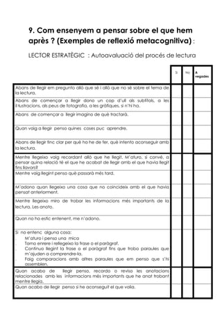 9. Com ensenyem a pensar sobre el que hem
après ? (Exemples de reflexió metacognitiva) :
LECTOR ESTRATÈGIC : Autoavaluació del procés de lectura
Si No A
vegades
Abans de llegir em pregunto allò que sé i allò que no sé sobre el tema de
la lectura.
Abans de començar a llegir dono un cop d’ull als subtítols, a les
il lustracions, als peus de fotografia, a les gràfiques, si n’hi ha.
Abans de començar a llegir imagino de què tractarà.
Quan vaig a llegir penso quines coses puc aprendre.
Abans de llegir tinc clar per què ho he de fer, què intento aconseguir amb
la lectura.
Mentre llegeixo vaig recordant allò que he llegit. M’aturo, si convé, a
pensar quina relació té el que he acabat de llegir amb el que havia llegit
fins llavors?
Mentre vaig llegint penso què passarà més tard.
M’adono quan llegeixo una cosa que no coincideix amb el que havia
pensat anteriorment.
Mentre llegeixo miro de trobar les informacions més importants de la
lectura. Les anoto.
Quan no ho estic entenent, me n’adono.
Si no entenc alguna cosa:
. M’aturo i penso una mica
. Torno enrere i rellegeixo la frase o el paràgraf.
. Continuo llegint la frase o el paràgraf fins que trobo paraules que
m’ajuden a comprendre-la.
. Faig comparacions amb altres paraules que em penso que s’hi
assemblen.
Quan acabo de llegir penso, recordo o reviso les anotacions
relacionades amb les informacions més importants que he anat trobant
mentre llegia.
Quan acabo de llegir penso si he aconseguit el que volia.
 