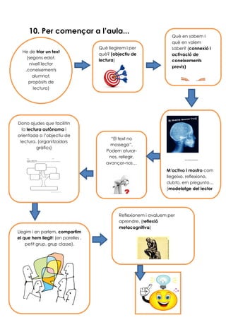 10. Per començar a l’aula...
He de triar un text
(segons edat,
nivell lector
,coneixements
alumnat,
propòsits de
lectura)
Què llegirem i per
què? (objectiu de
lectura)
Què en sabem I
què en volem
saber? (connexió i
activació de
coneixements
previs)
M’activo i mostro com
llegeixo, reflexiono,
dubto, em pregunto…
(modelatge del lector
estratègic)
“El text no
mossega”.
Podem aturar-
nos, rellegir,
avançar-nos…
Llegim i en parlem, compartim
el que hem llegit! (en parelles ,
petit grup, grup classe).
Reflexionem i avaluem per
aprendre. (reflexió
metacognitiva)
Dono ajudes que facilitin
la lectura autònoma i
orientada a l’objectiu de
lectura. (organitzadors
gràfics)
 