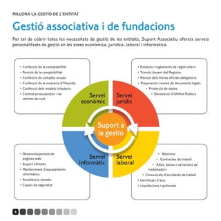 Millora la gestió de l’entitat


Gestió associativa i de fundacions
Per tal de cobrir totes les necessitats de gestió de les entitats, Suport Associatiu ofereix serveis
personalitzats de gestió en les àrees econòmica, jurídica, laboral i informàtica.



     •	 Confecció de la comptabilitat                              •	 Estatuts i reglaments de règim intern
     •	 Revisió de la comptabilitat                                •	 Tràmits davant del Registre
     •	 Confecció de comptes anuals                                •	 Revisió dels llibres oficials obligatoris
     •	 Confecció de la memòria d’Hisenda                          •  Preparació i revisió de documents legals
     •	 Confecció dels models tributaris                                 •  Protecció de dades
     •	 Control pressupostari i de
        centres de cost
                                               Servei    Servei              •  Declaració d’Utilitat Pública

                                            econòmic     jurídic


                                                   Suport a
                                                   la gestió

     •	 Desenvolupament de                                                          •   Nòmines
        pàgines web                             Servei   Servei                    •   Contractes de treball
     •	 Suport ofimàtic                     informàtic   laboral               •   Altes, baixes i variacions de
     •	 Manteniment d’equipaments                                           treballadors
        informàtics                                                    •  Comunicats d’accidents de treball
     •	 Assistència remota                                         •	 Certificats d’atur
     •	 Còpies de seguretat                                        •	 Liquidacions i quitances




 6
 